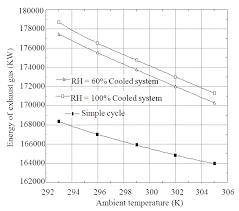 specific fuel consumption versus ambient temperature for