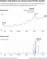The stock lies in the middle of a very wide and strong rising trend in the short term and a further rise within the trend is signaled. Moderna Executives Sell Stock As Coronavirus Vaccine Boosts Company Shares The Washington Post