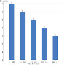 Pareto Chart Cholesterol Levels On Statcrunch