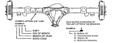 Generic Rear Axle Info