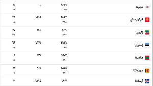 احصائيات كورونا اليوم Corona Statistics Today Math Math Equations