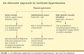 Image result for Resistant Hypertension
