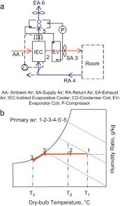 indirect evaporative cooling past present and future