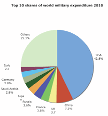 military spending 2010 hwaairfans blog