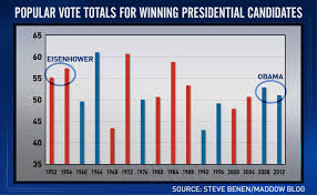 Obama First Presidential Candidate Since Eisenhower To Top