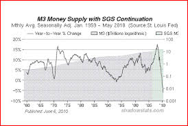 Shocked Investor M3 Money Supply Is Plunging