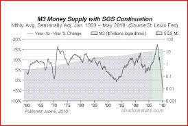 shocked investor m3 money supply is plunging