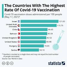 The good news is, the vaccine is free, and there are several ways you can receive yours. Chart The Covid 19 Vaccination Race Statista