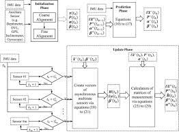 Variational Bayesian Adaptive Kalman Filter For Asynchronous Multirate Multi Sensor Integrated Navigation System Sciencedirect