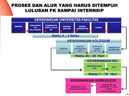 Daftar wahana internsip februari 2021. Program Internsip Dokter Indonesia Ppt Download