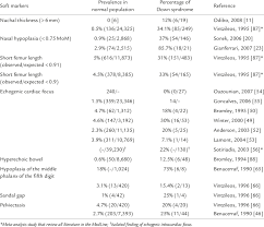 Soft Markers And Their Association With Aneuploidy Download Table