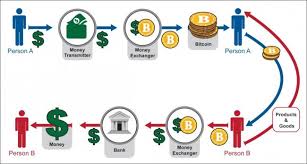 What is bitcoin and how does it work? What You Should Know Before Investing In Cryptocurrency For Beginner