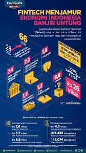 Fintech Menjamur Ekonomi Indonesia Banjir Untung Infografik Katadata Co Id Indonesia Pelayan Kesuburan