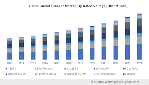 Working during the circuit breaker phase (chinese). Circuit Breaker Market Statistics Report 2024 Industry Outlook