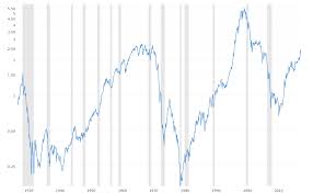 S P 500 To Gold Ratio Macrotrends