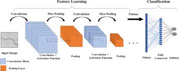 First, there a few things to learn from layer 1 that is striding and padding, we will see each of them in brief with examples. Surface Crack Detection Using Deep Learning With Shallow Cnn Architecture For Enhanced Computation Springerlink