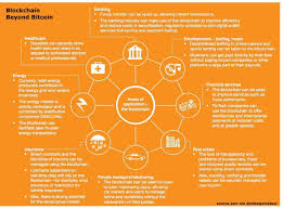 8 Big Blockchain Applications Beyond Bitcoin Pwc Via Mikequindazzi Healthtech Ridesharing Fintech Insurtec Health Tech Blockchain Emerging Tech