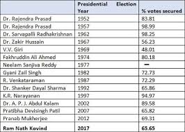 The election commission of india held the first presidential elections of india on may 2, 1952. Ram Nath Kovind To Become India S 14th President Here Are 6 Interesting Facts About Presidential Elections In India