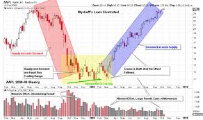 volume and price as basis of wyckoff method supply demand