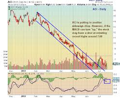 Chartology Arch Coal Aci Technical Charts See It Market