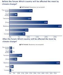 When election season rolls around, it might be hard to figure out where to go to vote if it's your first time, you've recently moved or your precinct has changed venues for election day. Example Pre And Post Forum Poll Everywhere Questions In Investigative Download Scientific Diagram