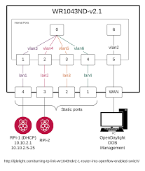 We need this router to be a switch but use a different dns server due to the business requirements. Turning Tp Link Wr1043ndv2 1 Router Into Openflow Enabled Switch