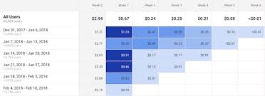 How To Build A Cohort Analysis In Google Analytics