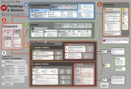 Civil Procedure Flow Charts Discovery Criminal Case