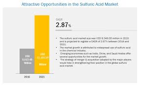 More often, elemental sulfur is applied and incorporated in the soil. Sulfuric Acid Market Analysis Recent Market Developments Industry Forecast To 2015 2021