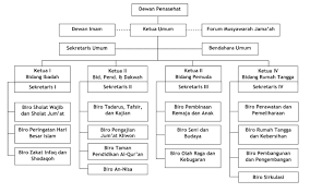Sk pengurus by naufal473 34947 views. Contoh Susunan Pengurus Takmir Masjid 081331587344 Harga Kubah Masjid