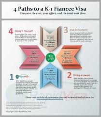 4 Paths To A K 1 Fiance Visa Infographic Rapidvisa Fiance Visa How To Plan Wedding Planning