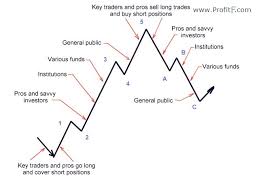 Elliott Wave Theory Principles Patterns Explained