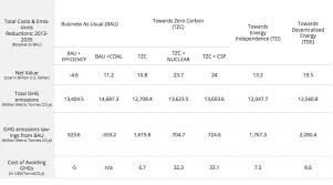 cost chart 80 gw of change energy transition