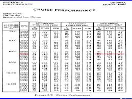 Cessna 172 Performance Charts For 180hp Conversion Kits