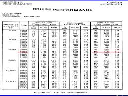 cessna 172 performance charts for 180hp conversion kits