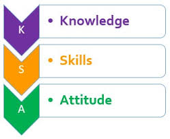 Knowledge Skills And Attitudes The Peak Performance Center