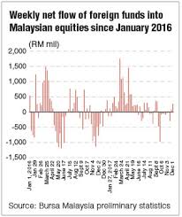 Foreigners Bought Three Times More Malaysian Stocks Last