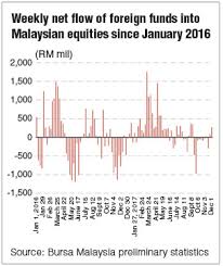 foreigners bought three times more malaysian stocks last