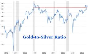 Gold To Silver Ratio Hits Highest Level In 27 Years What