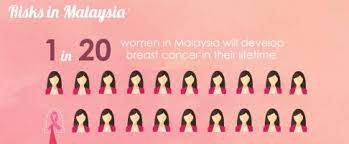 Here's an estimated treatment cost for each of these cancer types if they are done locally: Case Control Study Of Breast Cancer Risk Factors In Malaysia Asia Research News