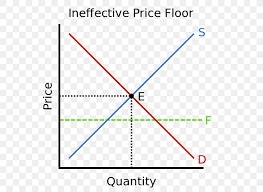 Check spelling or type a new query. Deadweight Loss Market Price Economics Price Ceiling Economic Equilibrium Png 600x600px Deadweight Loss Area Diagram Economic