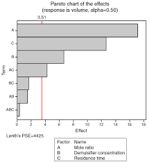 A Study Of The Effects Of Phenolic De Emulsifier Solutions