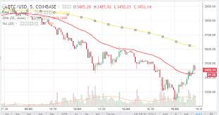 200 Day Moving Average Chart Bitcoin Bedowntowndaytona Com