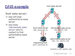 The domain name system (dns) is perhaps one of the most important services for active directory. Electronic Mail Outgoing Message Queue User Mailbox User
