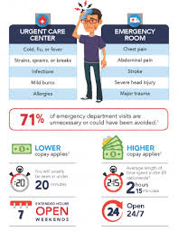 Urgent care telemedicine appointments can be made from 8 am to 8 pm, 7 days a week. Know Before You Go Urgent Care Vs Emergency Room Florida Blue