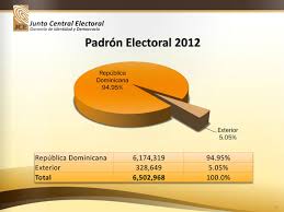 Resultados de encuestas electorales elecciones 2020 presidenciales república dominicana cec: Jce Entrega Padron Electoral Definitivo Sin Objecion De Los Partidos Y Consensuados Con Estos