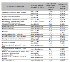 Di seguito la tabella della banca d'italia. Banca D Italia Soglie Tassi Usurari Per Il Iii Trimestre 2018 Simplybiz News
