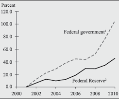 Frb Annual Report Budget Review 2010