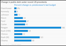 Change In Public Debt Under Recent Us Presidents