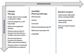 Both of the following is a list of techniques to change your orientation to food. Weight Loss Strategies For Treatment Of Obesity Lifestyle Management And Pharmacotherapy Sciencedirect
